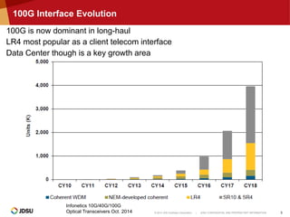 © 2014 JDS Uniphase Corporation | JDSU CONFIDENTIAL AND PROPRIETARY INFORMATION 3
100G Interface Evolution
Infonetics 10G/40G/100G
Optical Transceivers Oct. 2014
100G is now dominant in long-haul
LR4 most popular as a client telecom interface
Data Center though is a key growth area
 