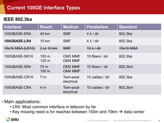 © 2014 JDS Uniphase Corporation | JDSU CONFIDENTIAL AND PROPRIETARY INFORMATION 5
Current 100GE Interface Types
Interface Reach Medium Parallelism Standard
100GBASE-ER4 40 km SMF 4 λ / dir 802.3ba
100GBASE-LR4 10 km SMF 4 λ / dir 802.3ba
10x10 MSA (LR10) 2 or 10 km SMF 10 λ / dir 10x10 MSA
100GBASE-SR10 100 m
125 m
OM3 MMF
OM4 MMF
10 fibers / dir 802.3ba
100GBASE-SR4 70 m
100 m
OM3 MMF
OM4 MMF
10 fibers / dir 802.3bm
100GBASE-CR10 7 m Twin-axial
electrical
10 cables / dir 802.3ba
100GBASE-CR4 4 m Twin-axial
electrical
10 cables / dir 802.3bm
IEEE 802.3ba
• Main applications:
• LR4: Most common interface in telecom by far
• Key missing need is for reaches between 100m and 10km  data center
 