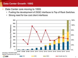 © 2014 JDS Uniphase Corporation | JDSU CONFIDENTIAL AND PROPRIETARY INFORMATION 8
Data Center Growth: 100G
 Data Center core moving to 100G
• Fueling the development of 25GE interfaces to Top of Rack Switches
• Strong need for low cost client interfaces
Infonetics 10G/40G/100G
Optical Transceivers Oct. 2014
 