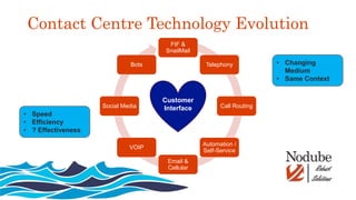 Contact Centre Technology Evolution
FtF &
SnailMail
Telephony
Call Routing
Automation /
Self-Service
Email &
Cellular
VOIP
Social Media
Bots
Customer
Interface
• Speed
• Efficiency
• ? Effectiveness
• Changing
Medium
• Same Context
 