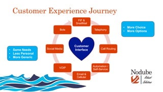 Customer Experience Journey
FtF &
SnailMail
Telephony
Call Routing
Automation /
Self-Service
Email &
Cellular
VOIP
Social Media
Bots
Customer
Interface
• More Choice
• More Options
• Same Needs
• Less Personal
• More Generic
 