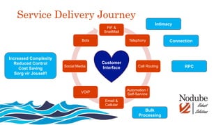 Service Delivery Journey
FtF &
SnailMail
Telephony
Call Routing
Automation /
Self-Service
Email &
Cellular
VOIP
Social Media
Bots
Customer
Interface
Intimacy
Connection
RPC
Bulk
Processing
Increased Complexity
Reduced Control
Cost Saving
Sorg vir Jouself!
 