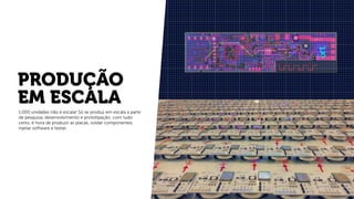 PRODUÇÃO
EM ESCALA
1.000 unidades não é escala! Só se produz em escala a partir
de pesquisa, desenvolvimento e prototipação; com tudo
certo, é hora de produzir as placas, soldar componentes,
injetar software e testar.
 