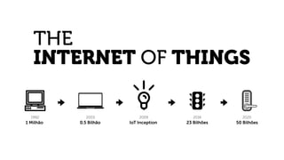 THE
INTERNET OF THINGS
2020
50 Bilhões
2016
23 Bilhões
2009
IoT Inception
2003
0.5 Bilhão
1992
1 Milhão
 