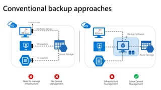 Azure Backup Agent Azure Backup Server
• Fazer backup de arquivos e pastas no sistema
operacional Windows físico ou virtua...