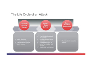 © 2014 Cisco and/or its affiliates. All rights reserved. Cisco Public 7
The Life Cycle of an Attack
•  Attack planning
•  ...