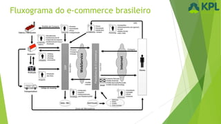 Fluxograma do e-commerce brasileiro

 