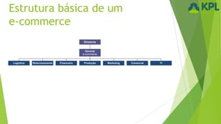 Estrutura básica de um
e-commerce
Diretoria
Gerente
e-commerce

Logística

Relacionamento

Financeiro

Produção

Marketing

Comercial

TI

 