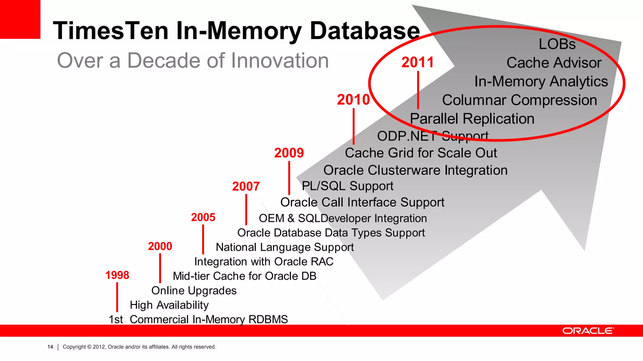 TimesTen In-Memory Database                                                                                                  LOBs
     Over a Decade of Innovation                                                                        2011            Cache Advisor
                                                                                                                   In-Memory Analytics
                                                                                            2010             Columnar Compression
                                                                                                         Parallel Replication
                                                                                                  ODP.NET Support
                                                                                   2009      Cache Grid for Scale Out
                                                                                          Oracle Clusterware Integration
                                                                            2007      PL/SQL Support
                                                                                   Oracle Call Interface Support
                                                             2005
                                                       OEM & SQLDeveloper Integration
                                                  Oracle Database Data Types Support
                               2000           National Language Support
                                         Integration with Oracle RAC
                       1998         Mid-tier Cache for Oracle DB
                                Online Upgrades
                            High Availability
                        1st Commercial In-Memory RDBMS

14   Copyright © 2012, Oracle and/or its affiliates. All rights reserved.
 