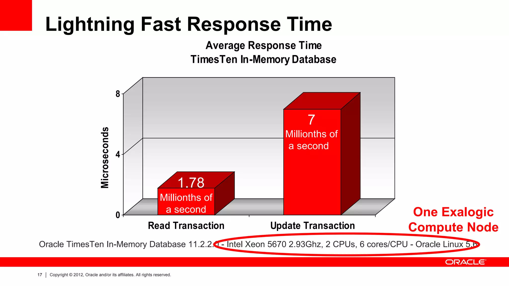 Lightning Fast Response Time
                                                                                Average Response Time
                                                                             TimesTen In-Memory Database


                                               8


                                                                                                   7
                                Microseconds

                                                                                              Millionths of
                                                                                              a second
                                               4


                                                                            1.78
                                                                  Millionths of
                                                                   a second                                      One Exalogic
                                               0
                                                           Read Transaction                Update Transaction   Compute Node
Oracle TimesTen In-Memory Database 11.2.2.0 - Intel Xeon 5670 2.93Ghz, 2 CPUs, 6 cores/CPU - Oracle Linux 5.6


17   Copyright © 2012, Oracle and/or its affiliates. All rights reserved.
 