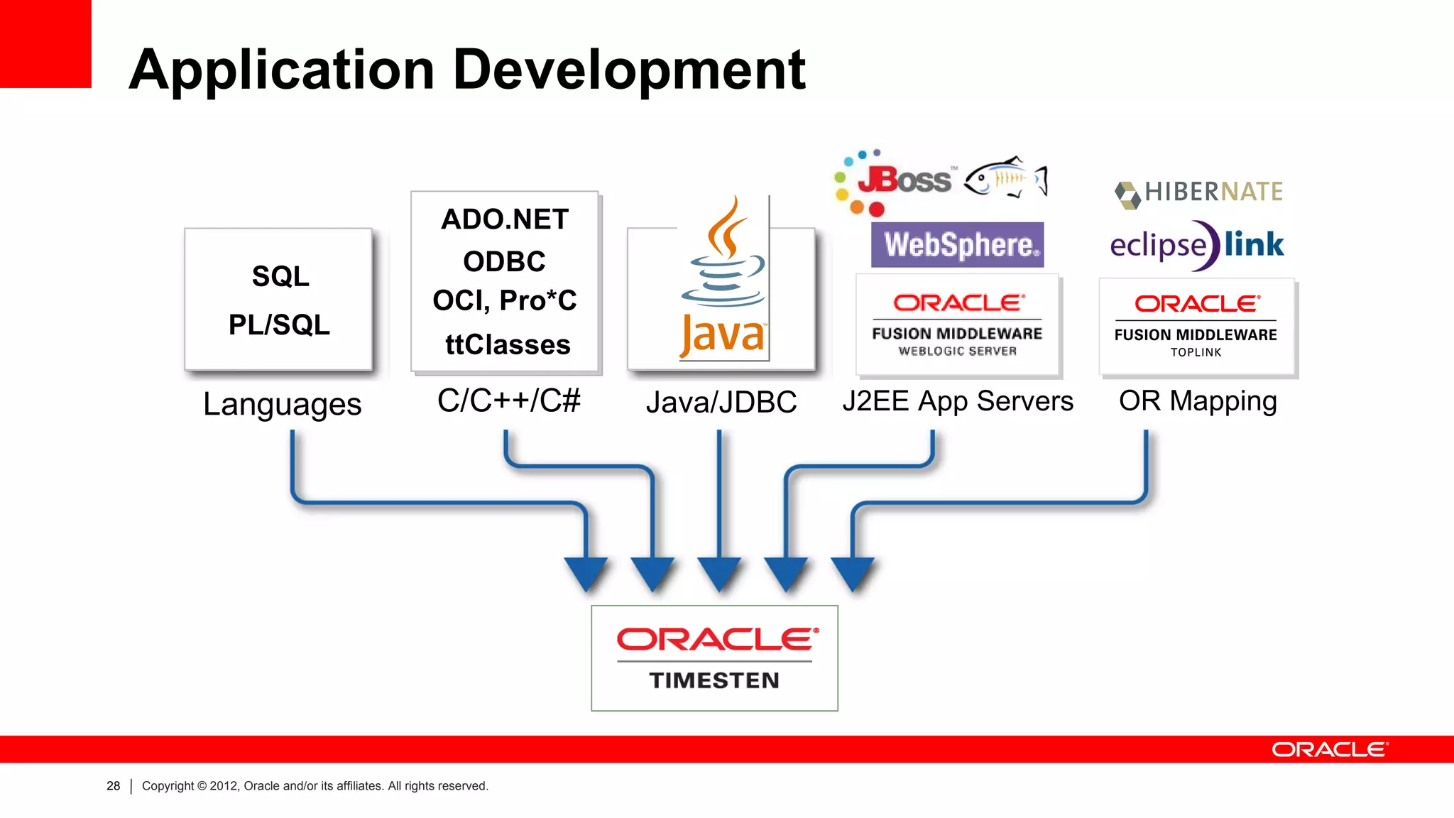 Application Development

                                                             ADO.NET
                                                              ODBC
                          SQL
                                                             OCI, Pro*C
                     PL/SQL
                                                                ttClasses

                Languages                                     C/C++/C#      Java/JDBC   J2EE App Servers   OR Mapping




28   Copyright © 2012, Oracle and/or its affiliates. All rights reserved.
 