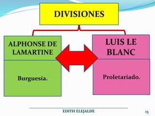 LUIS LE
BLANC
ALPHONSE DE
LAMARTINE
Proletariado.
Burguesía.
DIVISIONES
___________________________________________________
EDITH ELEJALDE 13
 
