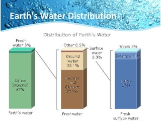 Earth's Water Distribution
• 97% in oceans (salt water)
• 2% trapped in glaciers, icebergs and polar ice caps
• .7% groundwater and soil moisture
• .01 % surface fresh water (lakes, rivers, wetlands)
• .001% atmospheric moisture
(rain, dew, water vapor)
 