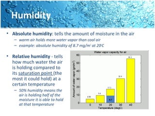 Humidity
• Absolute humidity: tells the amount of moisture in the air
– warm air holds more water vapor than cool air
– example: absolute humidity of 8.7 mg/m3
at 20o
C
• Relative humidity - tells
how much water the air
is holding compared to
its saturation point (the
most it could hold) at a
certain temperature
– 50% humidity means the
air is holding half of the
moisture it is able to hold
at that temperature
8.7
 