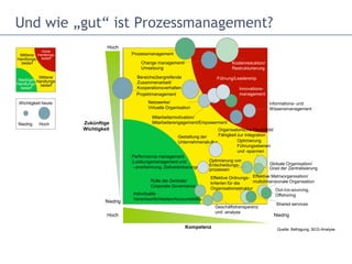 Und wie „gut“ ist Prozessmanagement?
Niedrig
Hoch
Zukünftige
Wichtigkeit
Kompetenz
Niedrig
Hoch
Wichtigkeit heute
Hoch
Niedrig
Niedriger
Handlungs-
bedarf
Mittlerer
Handlungs-
bedarf
Hoher
Handlungs-
bedarf
Mittlerer
Handlungs-
bedarf
Quelle: Befragung; BCG-Analyse
Kostenreduktion/
Restrukturierung
Effektive Ordnungs-
kriterien für die
Organisationsstruktur
Effektive Matrixorganisation/
multidimensionale Organisation
Optimierung
Führungsebenen
und -spannen
Shared services
Out-/co-sourcing,
Offshoring
Innovations-
management
Projektmanagement
Change management/
Umsetzung
Organisatorische Flexibilität/
Fähigkeit zur Integration
Informations- und
Wissensmanagement
Netzwerke/
Virtuelle Organisation
Führung/Leadership
Mitarbeitermotivation/
Mitarbeiterengagement/Empowerment
Performance management
(Leistungsmanagement und
–anerkennung, Zielvereinbarungen
Gestaltung der
Unternehmenskultur
Optimierung von
Entscheidungs-
prozessen
Globale Organisation/
Grad der Zentralisierung
Rolle der Zentrale/
Corporate Governance
Individuelle
Verantwortlichkeiten/Accountability
Geschäftstransparenz
und -analyse
Bereichsübergreifende
Zusammenarbeit/
Kooperationsverhalten
Prozessmanagement
 