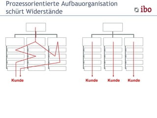Prozessorientierte Aufbauorganisation
schürt Widerstände
Kunde Kunde Kunde Kunde
 