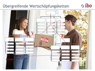 Übergreifende Wertschöpfungsketten
Kunde
SLA
SLA
 