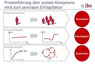 Prozessführung über soziale Kompetenz
wird zum zentralen Erfolgsfaktor
Kooperationsfähigkeit
Innovationsfähigkeit
Reflektionsfähigkeit
Teamplayer
Impulsgeber
Zeit
Leistung
Zeit
Leistung
Systemiker
+
+ -
-
+
-
+
x
Y
Y = f(x)
 