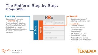 The Platform Step by Step:
R Capabilities
R+CRAN
• Open source R interpreter
• UPDATED R 3.1.1
• Freely-available R algorithms
• Algorithms callable by RevoR
• Embeddable in R scripts
• 100% Compatible with existing
R scripts, functions and
packages
RevoR
• Based on open source R
• Adds high-performance math
Available On:
• Teradata Database
• Hortonworks Hadoop
• Cloudera Hadoop
• MapR Hadoop
• IBM Platform LSF Linux
• Microsoft HPC Clusters
• Windows & Linux Servers
• Windows & Linux Workstations
 