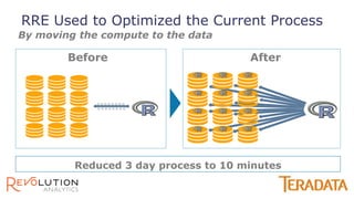 By moving the compute to the data
RRE Used to Optimized the Current Process
Before After
Reduced 3 day process to 10 minutes
 