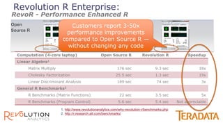 Open
Source R
Revolution R
Enterprise
Computation (4-core laptop) Open Source R Revolution R Speedup
Linear Algebra1
Matrix Multiply 176 sec 9.3 sec 18x
Cholesky Factorization 25.5 sec 1.3 sec 19x
Linear Discriminant Analysis 189 sec 74 sec 3x
General R Benchmarks2
R Benchmarks (Matrix Functions) 22 sec 3.5 sec 5x
R Benchmarks (Program Control) 5.6 sec 5.4 sec Not appreciable
1. http://www.revolutionanalytics.com/why-revolution-r/benchmarks.php
2. http://r.research.att.com/benchmarks/
Customers report 3-50x
performance improvements
compared to Open Source R —
without changing any code
RevoR - Performance Enhanced R
Revolution R Enterprise:
 