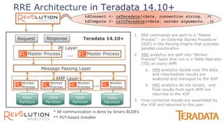 RRE Architecture in Teradata 14.10+
Worker
Process
Message Passing Layer
Master Process …
Request Response Teradata 14.10+
Data
Partition
Data
Partition
Data
Partition
Data
Partition
Master Process
Worker
Process
Worker
Process
Worker
Process…
* All communication is done by binary BLOB’s
PE Layer
AMP Layer
1. RRE commands are sent to a “Master
Process” - an External Stored Procedure
(XSP) in the Parsing Engine that provides
parallel coordination
2. RRE analytics are split into “Worker
Process” tasks that run in a Table Operator
(TO) on every AMP.
a. HPA analytics iterate over the data,
and intermediate results are
analyzed and managed by the XSP.
b. HPC analytics do not iterate, and
final results from each AMP are
returned to the XSP
3. Final combined results are assembled by
the XSP and returned to the user
tdConnect <- rxTeradata(<data, connection string, …>)
tdCompute <- rxInTeradata(<data, server arguments, …>)
** PUT-based Installer
 