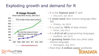 Exploding growth and demand for R
• R is the highest paid IT skill
> Dice.com, Jan 2014
• R most-used data science language after
SQL
> O’Reilly, Jan 2014
• R is used by 70% of data miners
> Rexer, Sep 2013
• R is #15 of all programming languages
> RedMonk, Jan 2014
• R growing faster than any other data
science language
> KDnuggets, Aug 2013
• More than 2 million users worldwide
R Usage Growth
Rexer Data Miner Survey, 2007-2013
70% of data miners report using R
R is the first choice of more
data miners than any other
software
Source: www.rexeranalytics.com
 