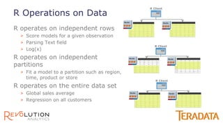 R Operations on Data
R operates on independent rows
> Score models for a given observation
> Parsing Text field
> Log(x)
R operates on independent
partitions
> Fit a model to a partition such as region,
time, product or store
R operates on the entire data set
> Global sales average
> Regression on all customers
R Client
R Client
R Client
 