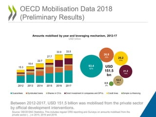 OECD Mobilisation Data 2018
(Preliminary Results)
Between 2012-2017, USD 151.5 billion was mobilised from the private sector
by official development interventions.
Source: OECD DAC Statistics. This includes regular CRS reporting and Surveys on amounts mobilised from the
private sector (…) in 2015, 2016 and 2018.
 