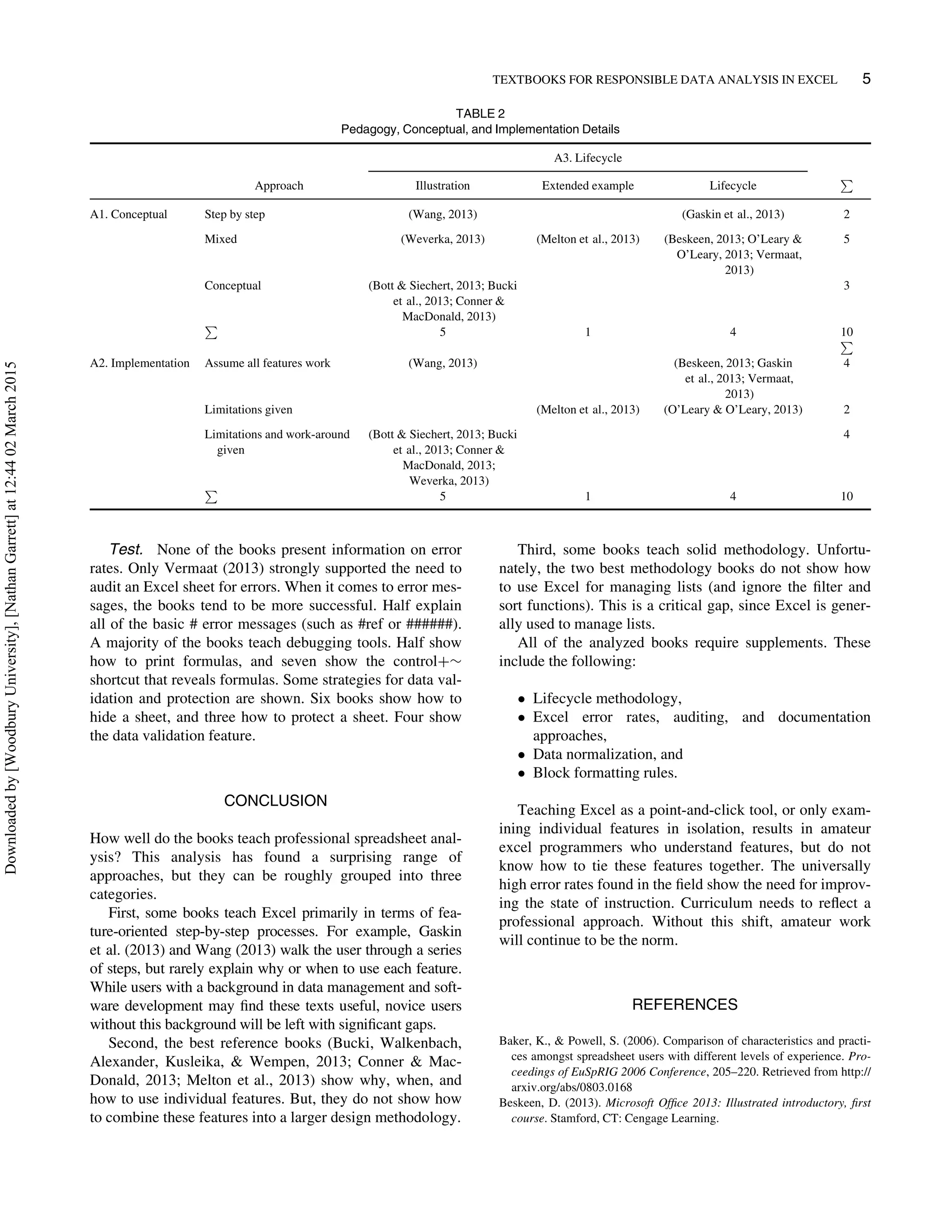 Test. None of the books present information on error
rates. Only Vermaat (2013) strongly supported the need to
audit an Excel sheet for errors. When it comes to error mes-
sages, the books tend to be more successful. Half explain
all of the basic # error messages (such as #ref or ######).
A majority of the books teach debugging tools. Half show
how to print formulas, and seven show the controlC»
shortcut that reveals formulas. Some strategies for data val-
idation and protection are shown. Six books show how to
hide a sheet, and three how to protect a sheet. Four show
the data validation feature.
CONCLUSION
How well do the books teach professional spreadsheet anal-
ysis? This analysis has found a surprising range of
approaches, but they can be roughly grouped into three
categories.
First, some books teach Excel primarily in terms of fea-
ture-oriented step-by-step processes. For example, Gaskin
et al. (2013) and Wang (2013) walk the user through a series
of steps, but rarely explain why or when to use each feature.
While users with a background in data management and soft-
ware development may ﬁnd these texts useful, novice users
without this background will be left with signiﬁcant gaps.
Second, the best reference books (Bucki, Walkenbach,
Alexander, Kusleika,  Wempen, 2013; Conner  Mac-
Donald, 2013; Melton et al., 2013) show why, when, and
how to use individual features. But, they do not show how
to combine these features into a larger design methodology.
Third, some books teach solid methodology. Unfortu-
nately, the two best methodology books do not show how
to use Excel for managing lists (and ignore the ﬁlter and
sort functions). This is a critical gap, since Excel is gener-
ally used to manage lists.
All of the analyzed books require supplements. These
include the following:
 Lifecycle methodology,
 Excel error rates, auditing, and documentation
approaches,
 Data normalization, and
 Block formatting rules.
Teaching Excel as a point-and-click tool, or only exam-
ining individual features in isolation, results in amateur
excel programmers who understand features, but do not
know how to tie these features together. The universally
high error rates found in the ﬁeld show the need for improv-
ing the state of instruction. Curriculum needs to reﬂect a
professional approach. Without this shift, amateur work
will continue to be the norm.
REFERENCES
Baker, K.,  Powell, S. (2006). Comparison of characteristics and practi-
ces amongst spreadsheet users with different levels of experience. Pro-
ceedings of EuSpRIG 2006 Conference, 205–220. Retrieved from http://
arxiv.org/abs/0803.0168
Beskeen, D. (2013). Microsoft Ofﬁce 2013: Illustrated introductory, ﬁrst
course. Stamford, CT: Cengage Learning.
TABLE 2
Pedagogy, Conceptual, and Implementation Details
A3. Lifecycle
Approach Illustration Extended example Lifecycle
P
A1. Conceptual Step by step (Wang, 2013) (Gaskin et al., 2013) 2
Mixed (Weverka, 2013) (Melton et al., 2013) (Beskeen, 2013; O’Leary 
O’Leary, 2013; Vermaat,
2013)
5
Conceptual (Bott  Siechert, 2013; Bucki
et al., 2013; Conner 
MacDonald, 2013)
3
P
5 1 4 10
P
A2. Implementation Assume all features work (Wang, 2013) (Beskeen, 2013; Gaskin
et al., 2013; Vermaat,
2013)
4
Limitations given (Melton et al., 2013) (O’Leary  O’Leary, 2013) 2
Limitations and work-around
given
(Bott  Siechert, 2013; Bucki
et al., 2013; Conner 
MacDonald, 2013;
Weverka, 2013)
4
P
5 1 4 10
TEXTBOOKS FOR RESPONSIBLE DATA ANALYSIS IN EXCEL 5
Downloadedby[WoodburyUniversity],[NathanGarrett]at12:4402March2015
 