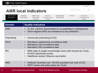 19 Antimicrobial Stewardship Tools NHSI_PHE #AMSWorkshop Dr Diane Ashiru-Oredope
Domain Quality Indicators
AMR • % of E. coli from blood tested for susceptibility to carbapenems
• Gram-negative BSIs and resistance to key antibiotics
Prescribing • Community prescribing (CCG)
HCAI • Mandatory bacteraemia surveillance data
• Mandatory CDI surveillance data
• Mandatory SSI surveillance data
IPC • ERIC data on single rooms/single rooms with ensuite (by Trust);
• PLACE cleanliness scores
• Healthcare worker influenza vaccination
AMS • Antibiotic Guardians per 100,000 population per year (CCG)
• SSTF review and action plans (by Trust);
 