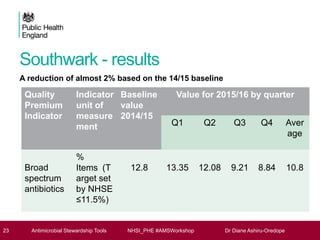Southwark - results
23 Antimicrobial Stewardship Tools NHSI_PHE #AMSWorkshop Dr Diane Ashiru-Oredope
A reduction of almost 2% based on the 14/15 baseline
Quality
Premium
Indicator
Indicator
unit of
measure
ment
Baseline
value
2014/15
Value for 2015/16 by quarter
Q1 Q2 Q3 Q4 Aver
age
Broad
spectrum
antibiotics
%
Items (T
arget set
by NHSE
≤11.5%)
12.8 13.35 12.08 9.21 8.84 10.8
 
