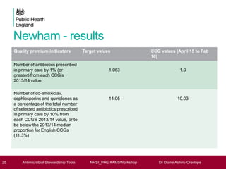 Newham - results
25 Antimicrobial Stewardship Tools NHSI_PHE #AMSWorkshop Dr Diane Ashiru-Oredope
Quality premium indicators Target values CCG values (April 15 to Feb
16)
Number of antibiotics prescribed
in primary care by 1% (or
greater) from each CCG’s
2013/14 value
1.063 1.0
Number of co-amoxiclav,
cephlosporins and quinolones as
a percentage of the total number
of selected antibiotics prescribed
in primary care by 10% from
each CCG’s 2013/14 value, or to
be below the 2013/14 median
proportion for English CCGs
(11.3%)
14.05 10.03
 