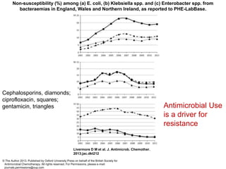 Non-susceptibility (%) among (a) E. coli, (b) Klebsiella spp. and (c) Enterobacter spp. from
bacteraemias in England, Wales and Northern Ireland, as reported to PHE-LabBase.
Livermore D M et al. J. Antimicrob. Chemother.
2013;jac.dkt212
© The Author 2013. Published by Oxford University Press on behalf of the British Society for
Antimicrobial Chemotherapy. All rights reserved. For Permissions, please e-mail:
journals.permissions@oup.com
Cephalosporins, diamonds;
ciprofloxacin, squares;
gentamicin, triangles Antimicrobial Use
is a driver for
resistance
 