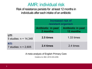 AMR: individual risk
Risk of resistance persists for at least 12 months in
individuals after each intake of an antibiotic
Increased risk of
resistant organism
Antibiotic in past
2 months
Antibiotic in past
12 months
UTI
5 studies: n = 14,348 2.5 times 1.33 times
RTI
7 studies: n = 2,605 2.4 times 2.4 times
A meta analysis of English Primary Care
Costello et al. BMJ. (2010) 340:c2096.
5 Antimicrobial Resistance Dr Diane Ashiru-Oredope5
 