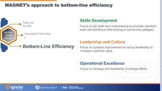 MAGNET’s approach to bottom-line efficiency
Top-Line
Growth
Innovation/Technolog
y
Bottom-Line Efficiency
MAGNET
Growth
Services
Skills Development
Leadership and Culture
Operational Excellence
Focus on job skills and cross-training to promote standard
work and workforce (link training to community colleges)
Focus on systems improvement as set by leadership to
increase customer value
Focus on strategy and leadership of change efforts
 