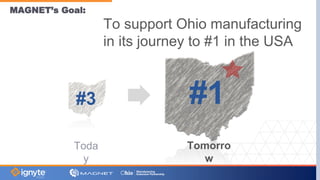 MAGNET’s Goal:
#3 #1
Toda
y
Tomorro
w
To support Ohio manufacturing
in its journey to #1 in the USA
 