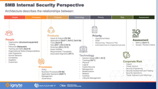 SMB Internal Security Perspective
Products
• Inputs & Outputs (OV-5b)
• Applications (SvcV-1, SvcV-2, SvcV-3a)
• Tools (SvcV-9)
• Data (DIV-1, DIV-2, DIV-3)
• Dictionary (AV-2, CV-2)
• Asset Visibility
• Requirements Traceability
• Associated Segments (PV-1)
Technology
• Solution Design (OV-1, OV-2)
• Topology (SV-1)
• Physical
• Logical
• Crypto/Security
• Management
• Modernization
• Materiel
• Facilities
• Lifecycle Management
Assessment
• Metrics (SvcV-7)
• Sunset / Review Criteria
Corporate Risk
• Impact
• Threat Vectors
• Security Engineering
• Security Assessment and Testing
• Security Operations
• Threat Indicators and Warnings
Processes
• Policy
• Business Processes (OV-6b)
• Applicable Standards (StdV-1)
• Management
• Governance
People
• Organization (structure & equipment)
• Training
• Personnel (Manpower)
• Training and Skills (SvcV-9)
• Organizational Roles & Responsibilities
• User Experience
• Human Behavior
• Complexity
• Suppliers
• Customers
Priority
• Operational Need
• ROM
• Resourcing / Resource Plan
• Estimated time to implement @ level
Architecture describes the relationships between:
Processes Risk Assessment
Products Priority
Technology
People
 