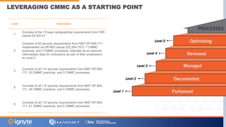 LEVERAGING CMMC AS A STARTING POINT
Level Description
1
Consists of the 15 basic safeguarding requirements from FAR
clause 52.204-21.
2
Consists of 65 security requirements from NIST SP 800-171
implemented via DFARS clause 252.204-7012, 7 CMMC
practices, and 2 CMMC processes. Intended as an optional
intermediary step for contractors as part of their progression
to Level 3.
3
Consists of all 110 security requirements from NIST SP 800-
171, 20 CMMC practices, and 3 CMMC processes.
4
Consists of all 110 security requirements from NIST SP 800-
171, 46 CMMC practices, and 4 CMMC processes.
5
Consists of all 110 security requirements from NIST SP 800-
171, 61 CMMC practices, and 5 CMMC processes.
 