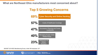 Top 5 Growing Concerns
Cyber Security and Online Hacking
Costs of Healthcare Coverage
Succession Planning and Future
Leadership
Managing Supply Chain
Relationships
Retirement of
Skilled
Workers
69%
47%
57%
40%
23%
MAGNET 2018 NEO Manufacturing Survey, Under 250 employees, Q17
What are Northeast Ohio manufacturers most concerned about?
 
