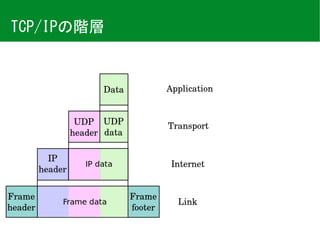 TCP/IPの階層
 
