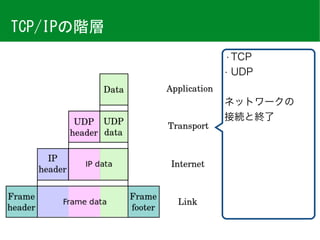 TCP/IPの階層
• TCP
• UDP
ネットワークの
接続と終了
 