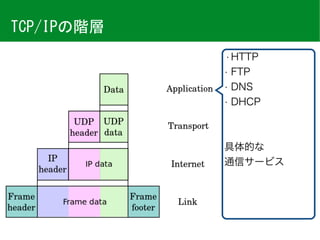 TCP/IPの階層
• HTTP
• FTP
• DNS
• DHCP
具体的な 
通信サービス
 