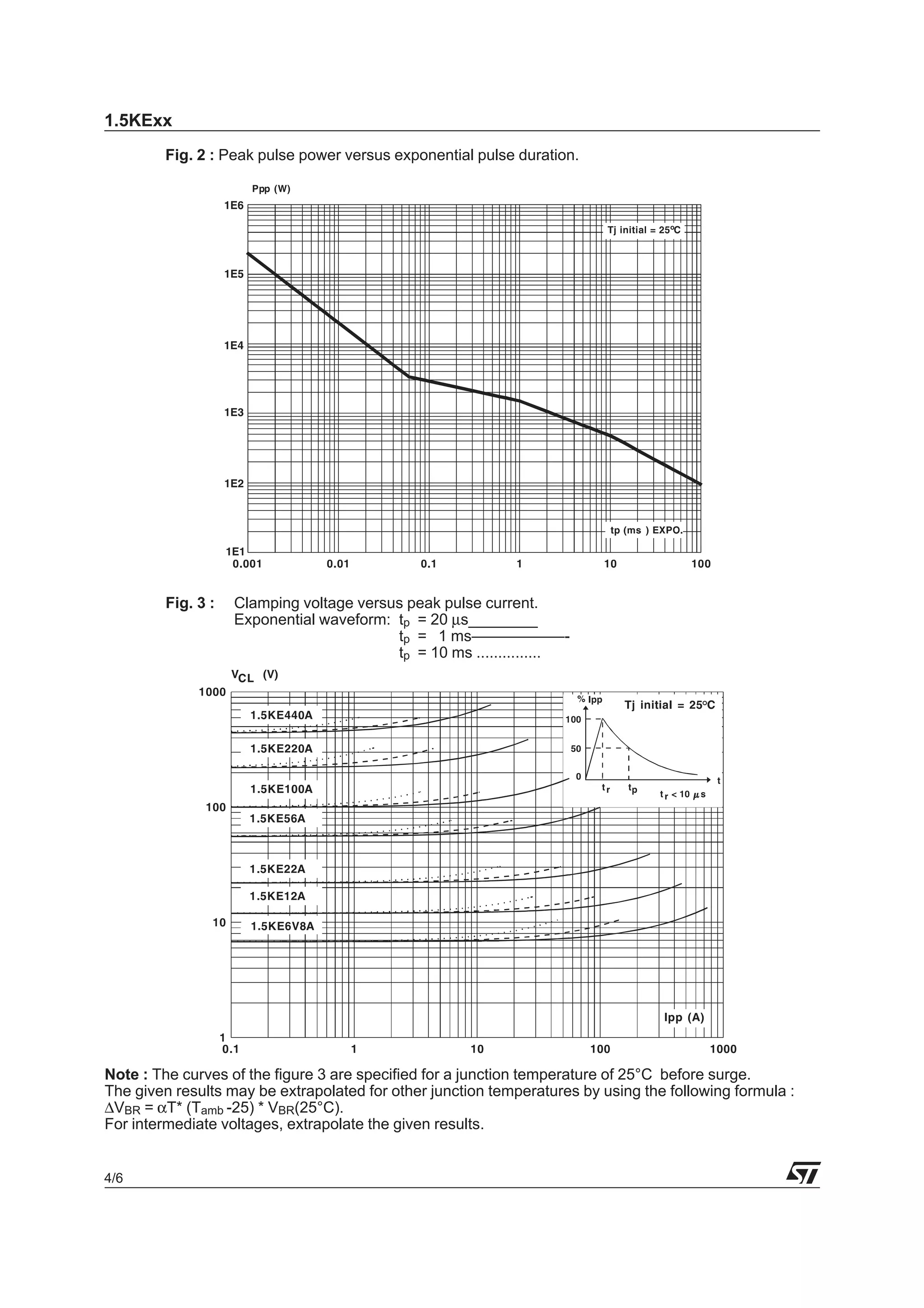 1.5KExx
4/6
Fig. 2 : Peak pulse power versus exponential pulse duration.
Fig. 3 : Clamping voltage versus peak pulse current.
Exponential waveform: tp = 20 µs________
tp = 1 ms——————-
tp = 10 ms ...............
Note : The curves of the figure 3 are specified for a junction temperature of 25°C before surge.
The given results may be extrapolated for other junction temperatures by using the following formula :
∆VBR = αT* (Tamb -25) * VBR(25°C).
For intermediate voltages, extrapolate the given results.
 