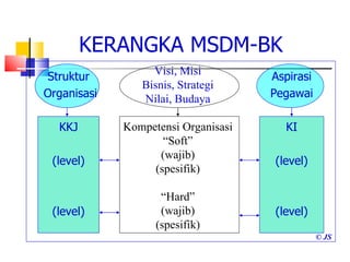 KERANGKA MSDM-BK Struktur Organisasi KKJ (level) (level) Aspirasi Pegawai KI (level) (level) © JS Visi, Misi Bisnis, Strategi Nilai, Budaya Kompetensi Organisasi “ Soft” (wajib) (spesifik) “ Hard” (wajib) (spesifik) 