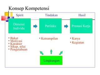 Konsep Kompetensi   Spirit  Tindakan  Hasil Dimensi Individu Perilaku Prestasi Kerja Bakat   Motivasi Karakter Sikap, nilai Pengetahuan Ketrampilan Karya Kegiatan  Lingkungan 
