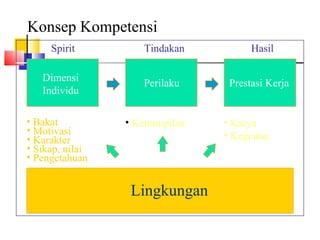 Konsep Kompetensi   Spirit  Tindakan  Hasil Dimensi Individu Perilaku Prestasi Kerja Bakat   Motivasi Karakter Sikap, nilai Pengetahuan Ketrampilan Karya Kegiatan   Lingkungan 