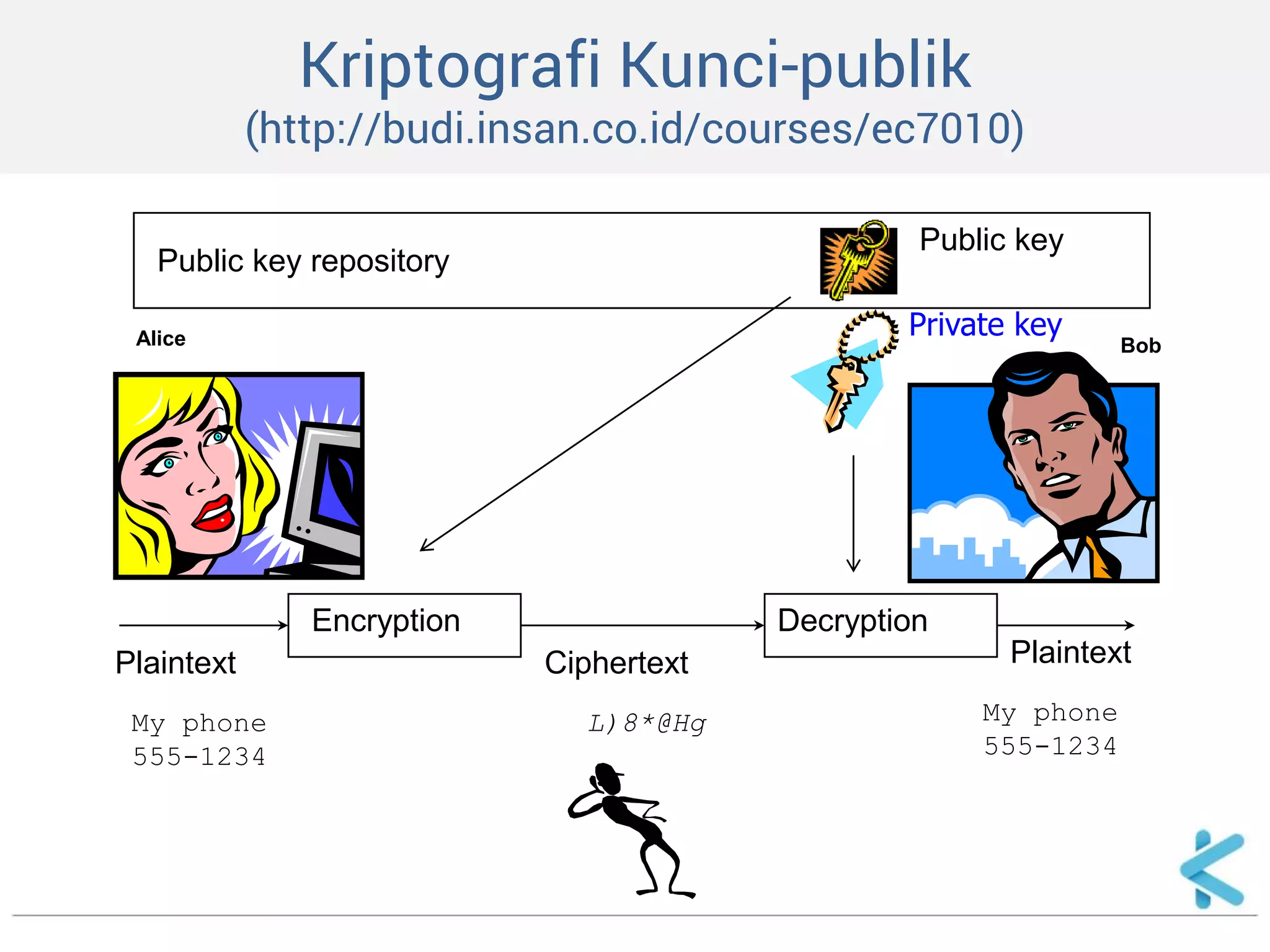 Kriptografi Kunci-publik 
(http://budi.insan.co.id/courses/ec7010) 
Encryption Decryption 
Ciphertext Plaintext 
My phone L)8*@Hg 
555-1234 
My phone 
555-1234 
Plaintext 
Public key 
Private key 
Public key repository 
Alice Bob 
 