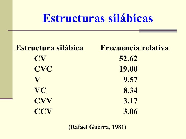Estructura silábica ejemplos Estructura silábica ejemplos