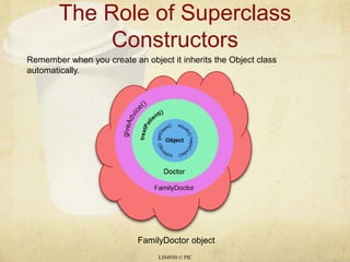 The Role of Superclass Constructors LIS4930 © PIC Remember when you create an object it inherits the Object class automatically. FamilyDoctor object 